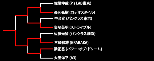 第7回ネオブラッド・トーナメント