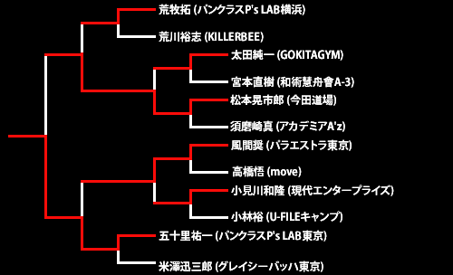 第13回ネオブラッド・トーナメント