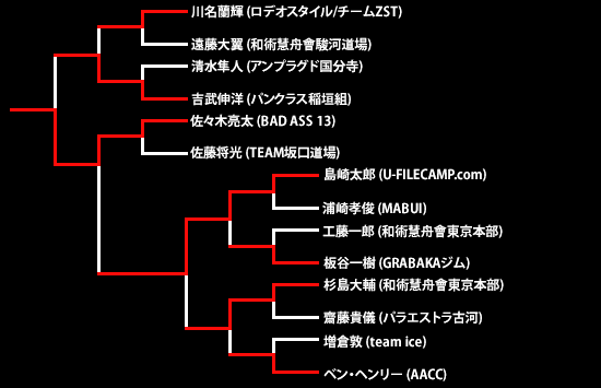 第15回ネオブラッド・トーナメント