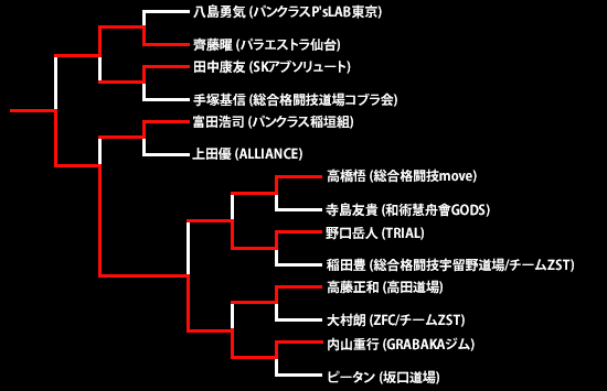 第15回ネオブラッド・トーナメント