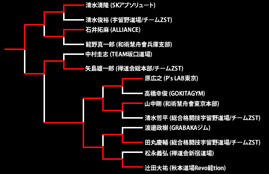 第15回ネオブラッド・トーナメント