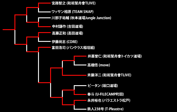 第16回ネオブラッド・トーナメント