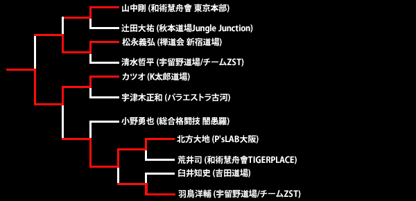 第16回ネオブラッド・トーナメント