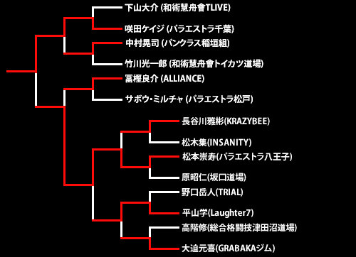 第17回ネオブラッド・トーナメント