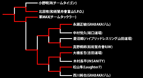 第17回ネオブラッド・トーナメント