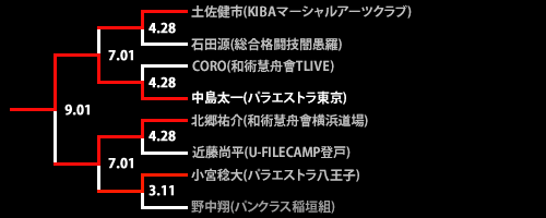 第18回ネオブラッド・トーナメント