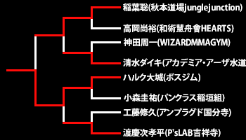 第19回ネオブラッド・トーナメント