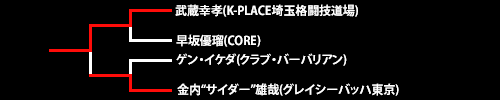 第19回ネオブラッド・トーナメント