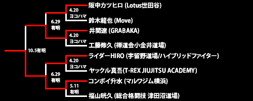 第20回ネオブラッド・トーナメント