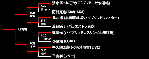 第20回ネオブラッド・トーナメント