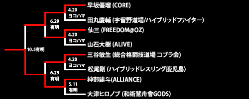 第20回ネオブラッド・トーナメント