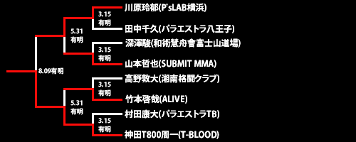 第21回ネオブラッド・トーナメント