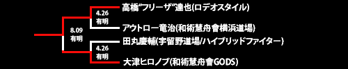 第21回ネオブラッド・トーナメント