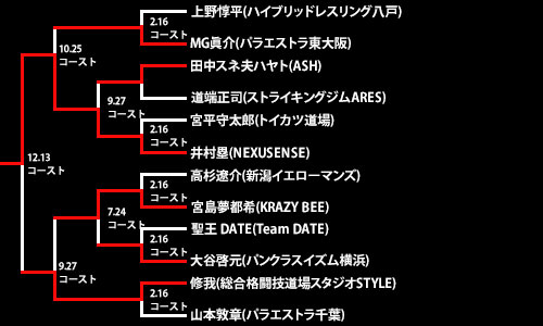 第26回ネオブラッド・トーナメント