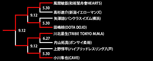 第27回ネオブラッド・トーナメント