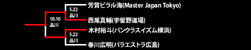 第27回ネオブラッド・トーナメント