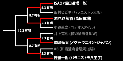 PANCRASE ライト級 GP 2011