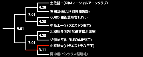 第18回ネオブラッド・トーナメント