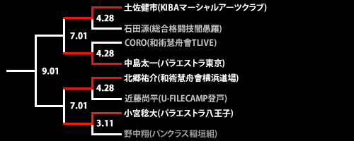 第18回ネオブラッド・トーナメント